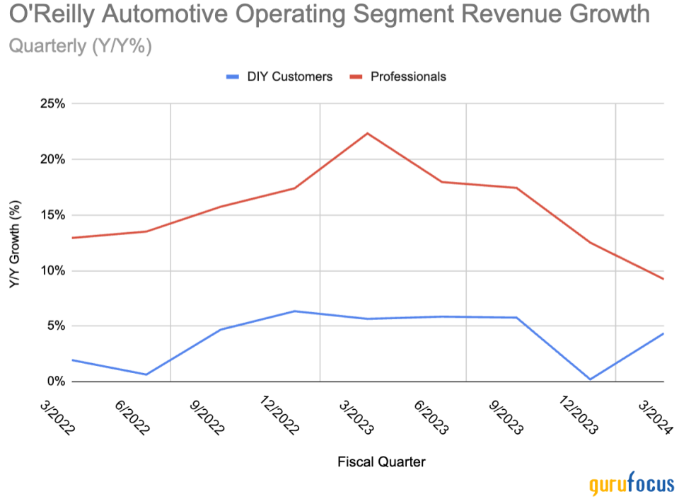 O'Reilly Automotive Is Covered in Red Flags