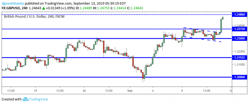 GBPUSD 4-Hour Chart