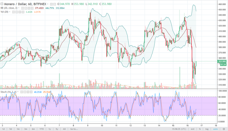 XMR/USD daily chart, January 17, 2018