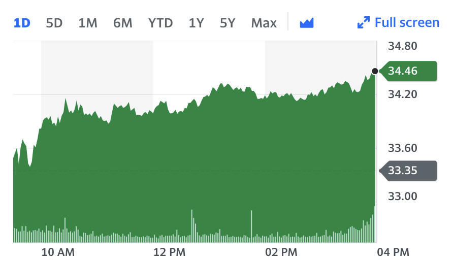 Uber stock price rose 6% on Monday on the news that it had won its London licence appeal. Chart: Yahoo Finance