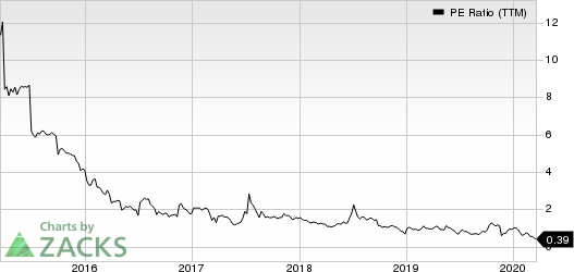 Danaos Corporation PE Ratio (TTM)