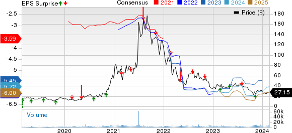 Intellia Therapeutics, Inc. Price, Consensus and EPS Surprise