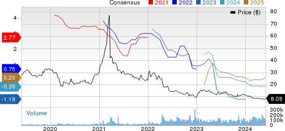 Warner Bros. Discovery, Inc. Price and Consensus