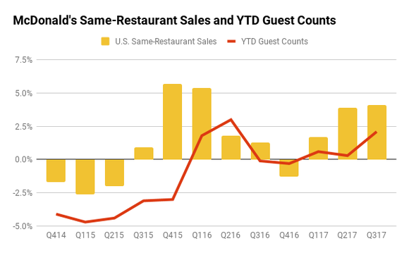 Chart showing McDonald's comparable sales vs. guest traffic