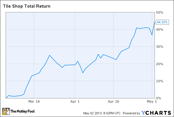 TTS Total Return Price Chart