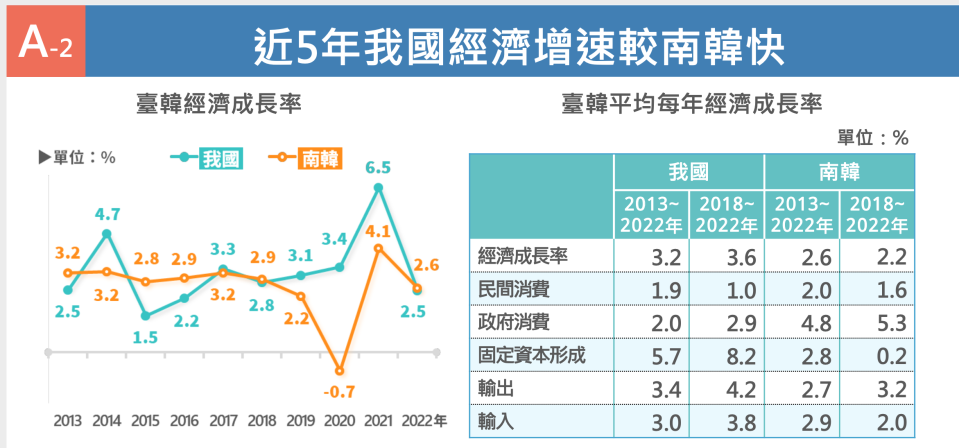 近5年台灣經濟成長率優於南韓。經濟部提供