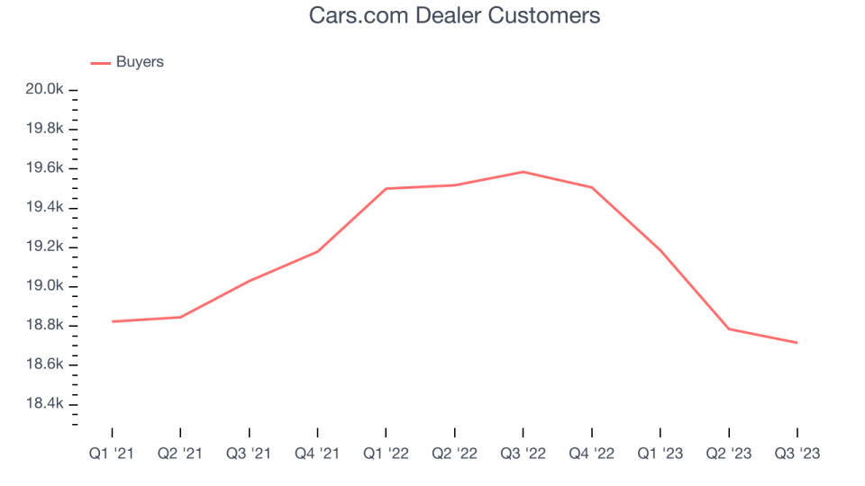 Cars.com Dealer Customers