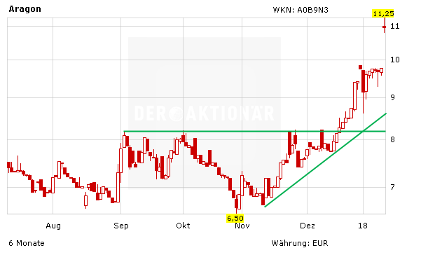 Blockchain-News: JDC Group mit positiver Überraschung