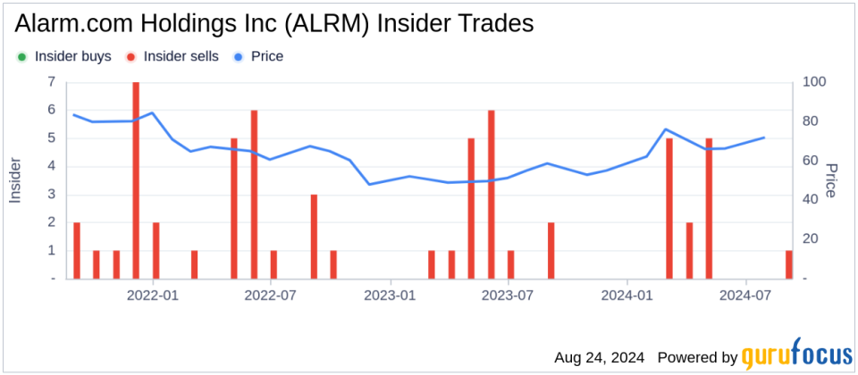 Insider sale: CFO Steve Valenzuela sells shares of Alarm.com Holdings Inc (ALRM)