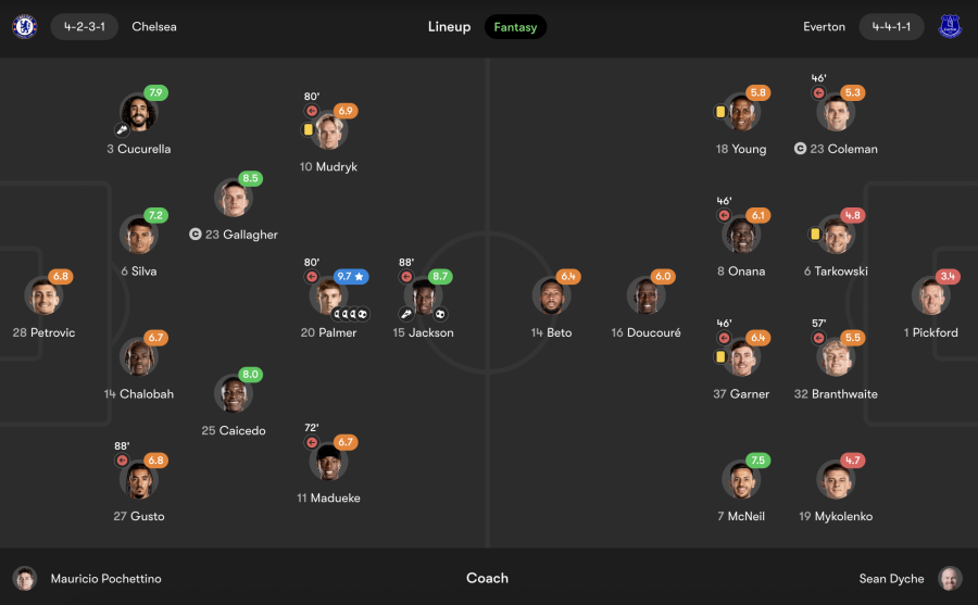 Chelsea vs Everton player ratings (from fotmob.com)