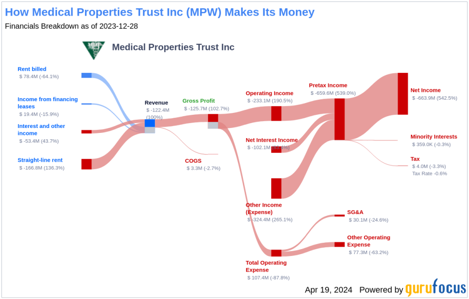 Medical Properties Trust Inc's Dividend Analysis