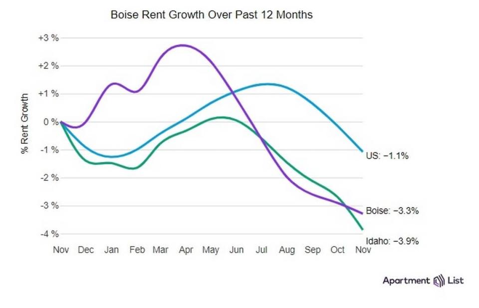 Boise is seeing a decrease in median rental prices. Since November 2022, the price has dropped 3.3% in Boise, in purple, compared to 3.9% across Idaho, in green, and 1.1% across the United States, in blue.