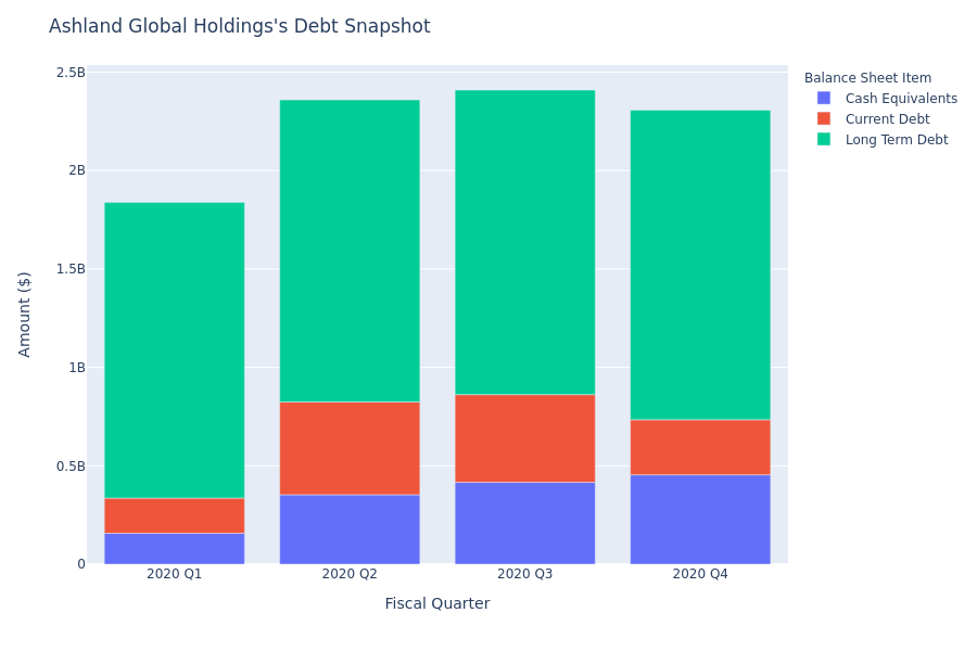 A Look Into Ashland Global Holdings's Debt