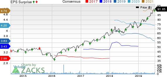 Arthur J. Gallagher & Co. Price, Consensus and EPS Surprise