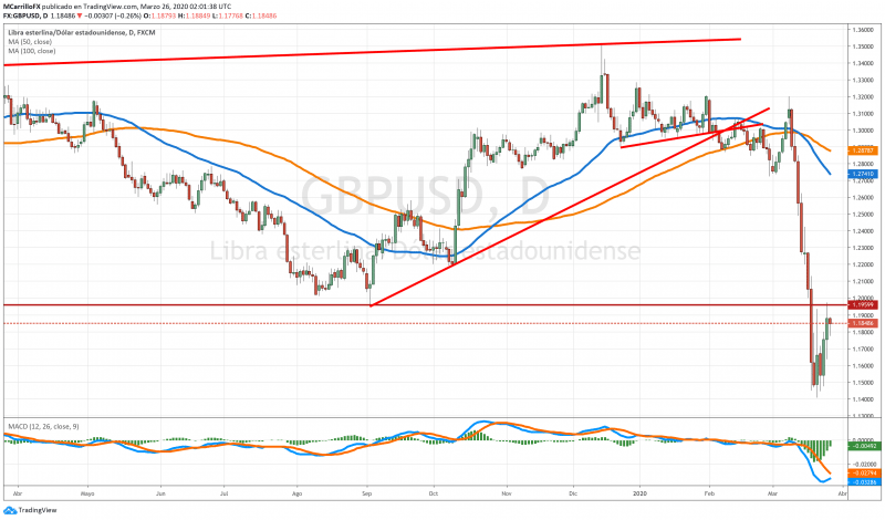 GBPUSD chart diario marzo 26 2020