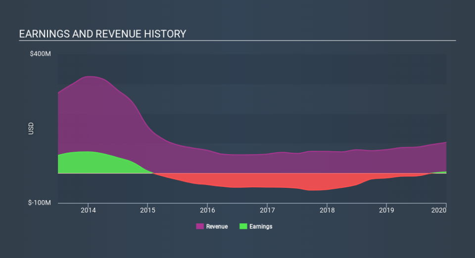 NasdaqGS:GEOS Income Statement May 6th 2020