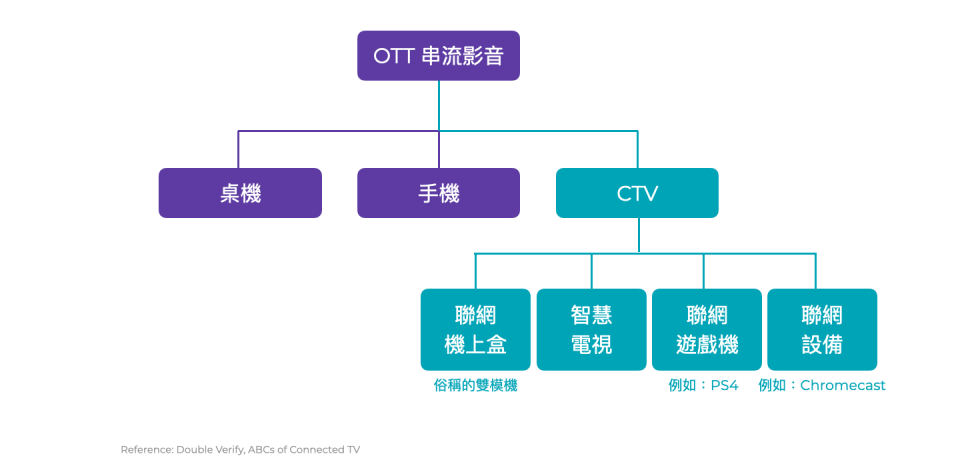 OTT vs. CTV