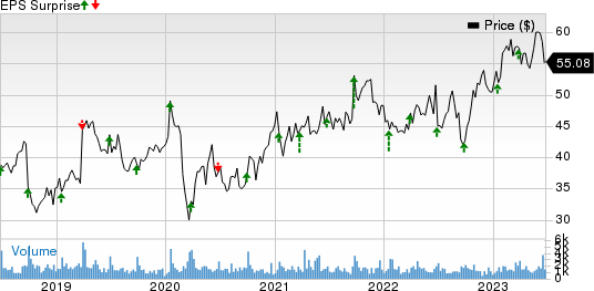 Progress Software Corporation Price and EPS Surprise