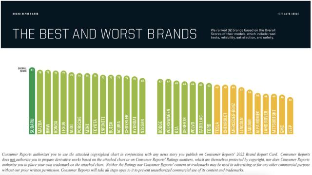 BMW tops Consumer Reports 2023 Brand Report Card - Autoblog