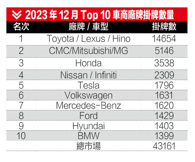 2023年12月Top 10車商廠牌掛牌數量