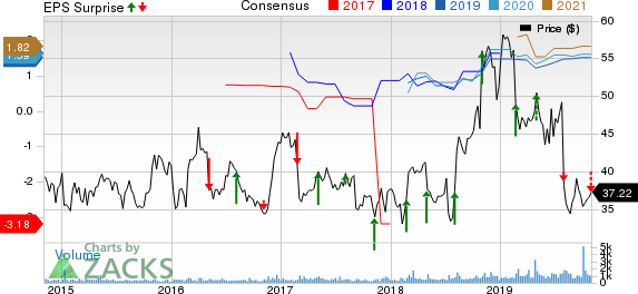 United States Cellular Corporation Price, Consensus and EPS Surprise