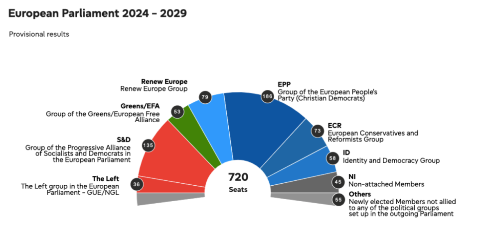 選舉正式計票結果。圖／取自　歐洲議會 官方網站