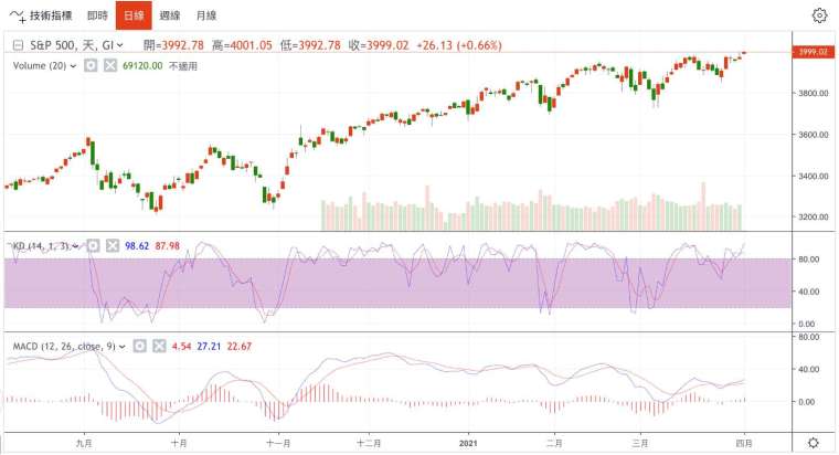 標普500指數日線圖 (圖：鉅亨網)