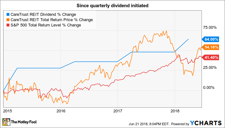 CTRE Dividend Chart