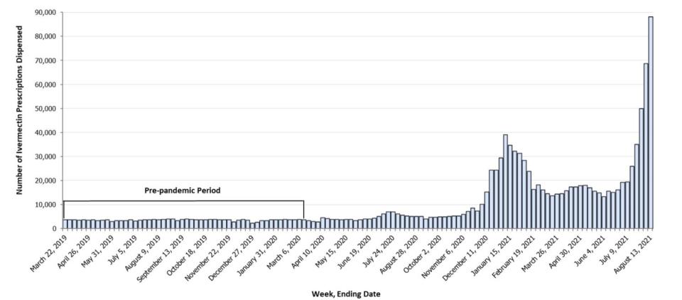 A graph of ivermectin prescriptions