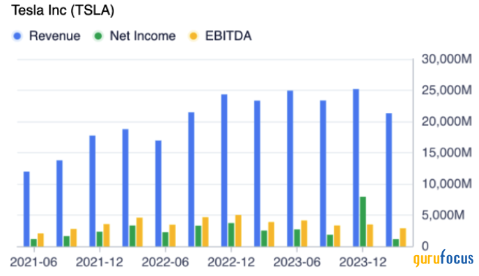 Despite Market Challenges, Tesla Is Poised for Another Growth Phase