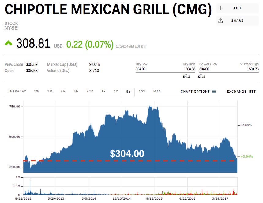 Chipotle Stock price