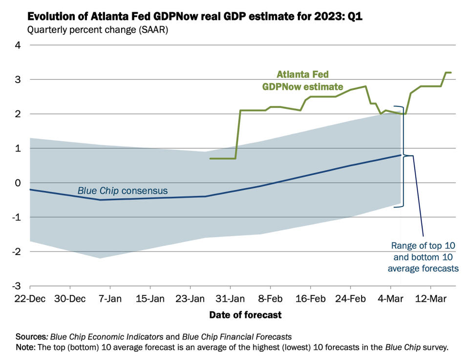 (Source: <a data-i13n="cpos:1;pos:1" href="https://www.atlantafed.org/-/media/documents/cqer/researchcq/gdpnow/RealGDPTrackingSlides.pdf" rel="nofollow noopener" target="_blank" data-ylk="slk:Atlanta Fed;cpos:1;pos:1;elm:context_link;itc:0;sec:content-canvas" class="link ">Atlanta Fed</a>)