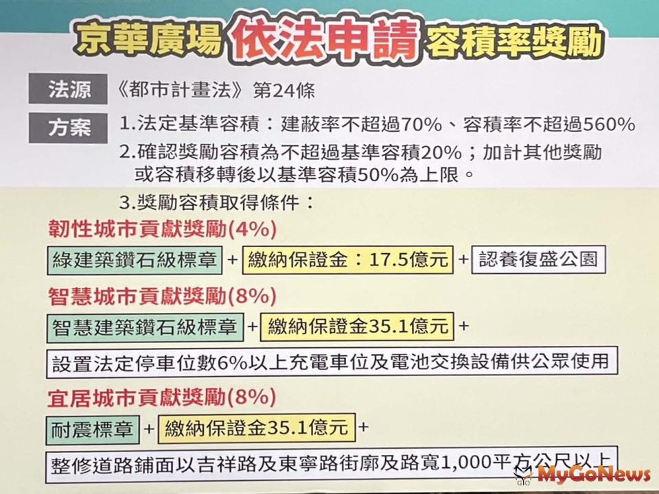 ▲京華城公司說明依據《都市計畫法》第24條，依法申請容積率