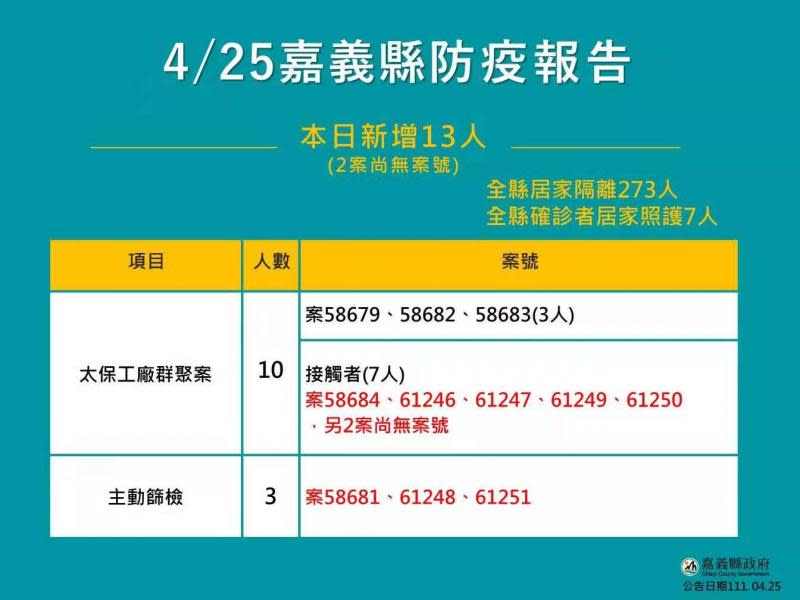 嘉縣13確診　翁章梁防疫整備爭取集檢所專責使用