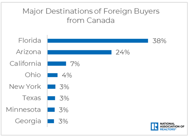 Major destination for foreign buyers from Canada