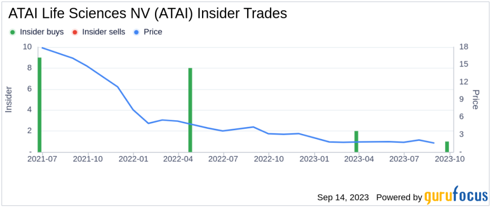 Insider Buying: Florian Brand Acquires 40,000 Shares of ATAI Life Sciences NV