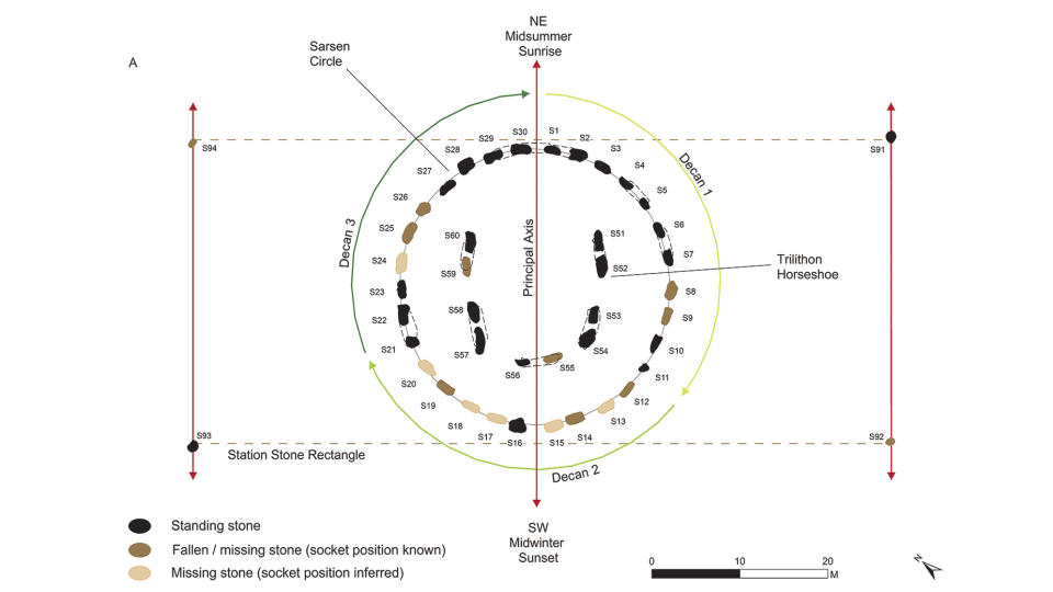 This diagram shows how the Stonehenge calendar may have worked. The 30 stones in the sarsen circle represent days which multiplied by 12 give 360. The five groups of stone in the middle represent five additional days giving 365 and the four station stones represent the need for a leap day every four years giving 365.25 days - a solar year.