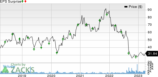 Semtech Corporation Price and EPS Surprise