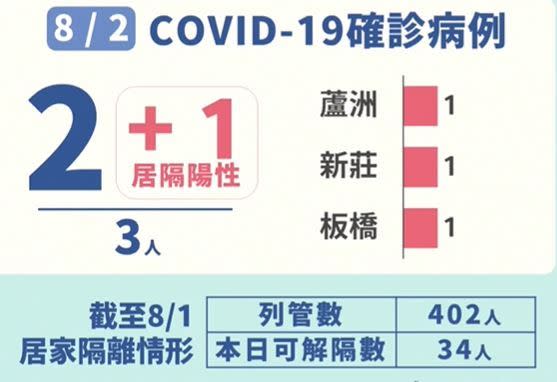  侯友宜公佈新北市各行政區的確診數。（圖／新北市府提供）