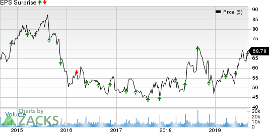 Williams-Sonoma, Inc. Price and EPS Surprise