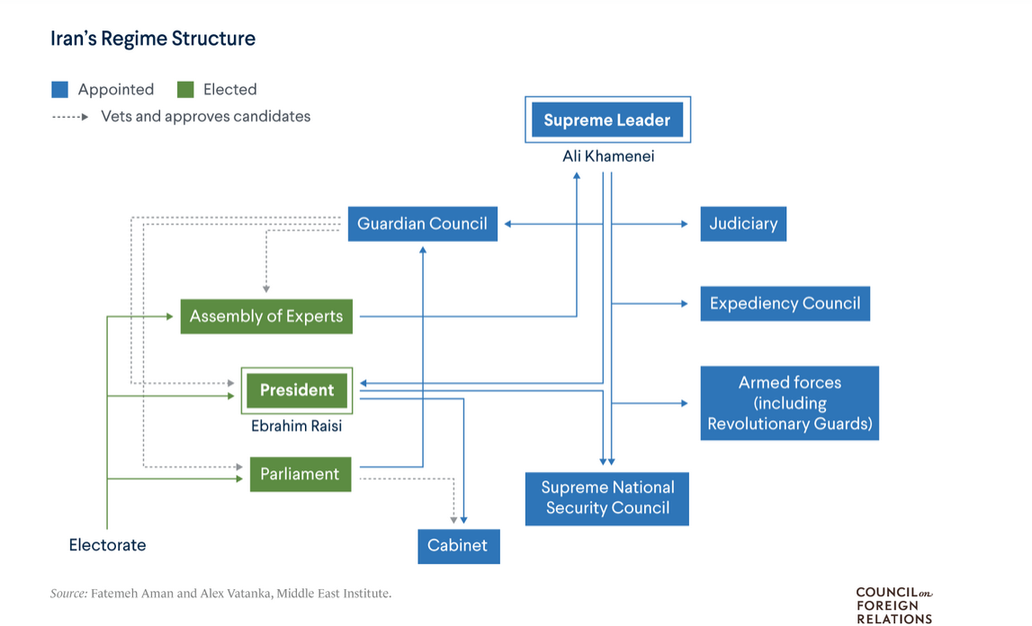https://www.cfr.org/article/islamic-republics-power-centers