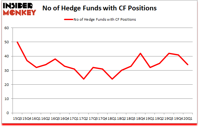 Is CF A Good Stock To Buy?