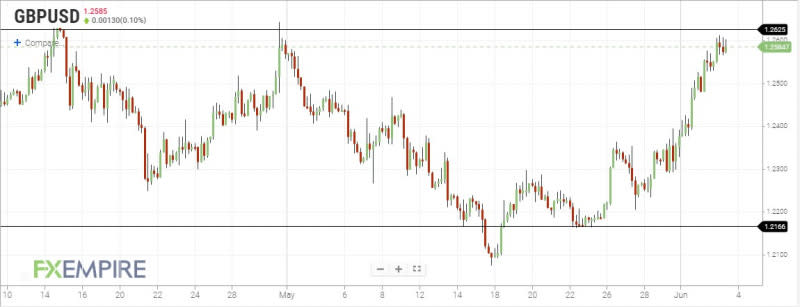 GBPUSD 4-Hour chart