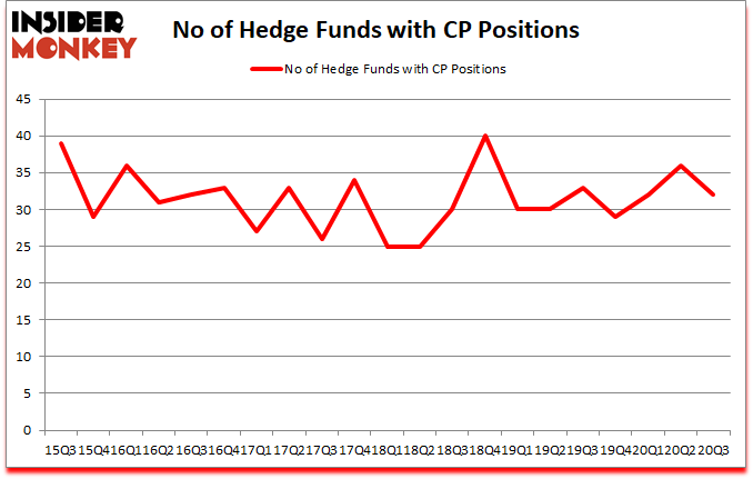 Is CP A Good Stock To Buy?