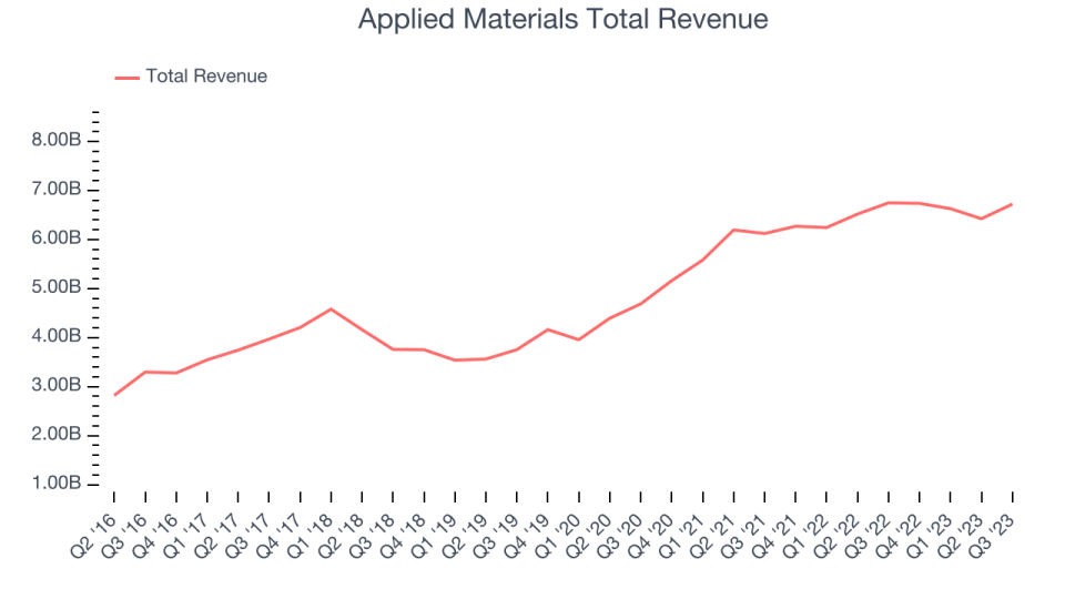 Applied Materials Total Revenue