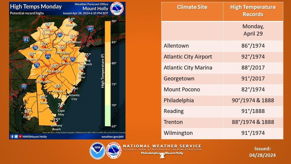 The National Weather Service forecasts highs in the Delaware Valley on Monday, April 29, may approach all-time highs in some areas.
