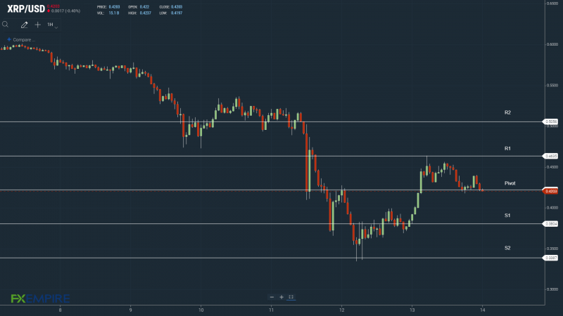 XRPUSD 140522 Hourly Chart.