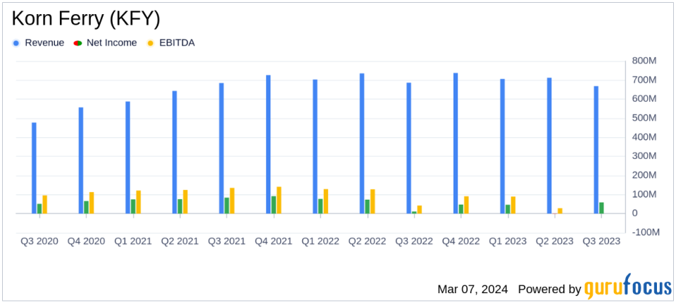 Korn Ferry (KFY) Posts Mixed Q3 FY'24 Results Amid Economic Headwinds