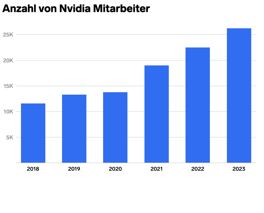  - Copyright: Grafik: Andy Kiersz/Business Insider. Daten: Jahresberichte von Nvidia.