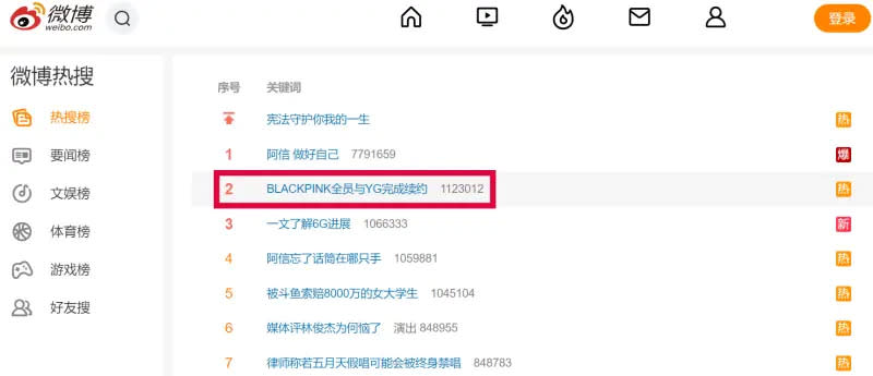 ▲BLACKPINK續約關鍵字登上微博熱搜。（圖／翻攝自微博）